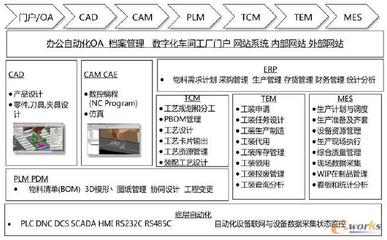 基于PLM的三维数字化车间整体解决方案 网站与APP开发技术服务前沿